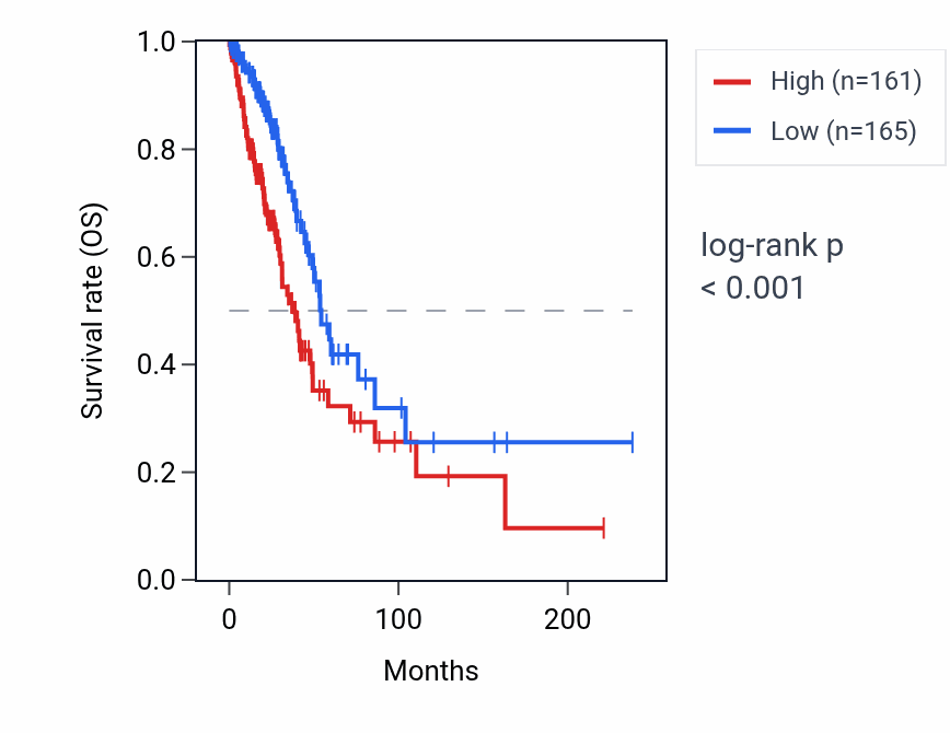 Kaplan&ndash;Meier survival curve for KRT18P10 RNA expression in LUAD: high vs low expression groups.