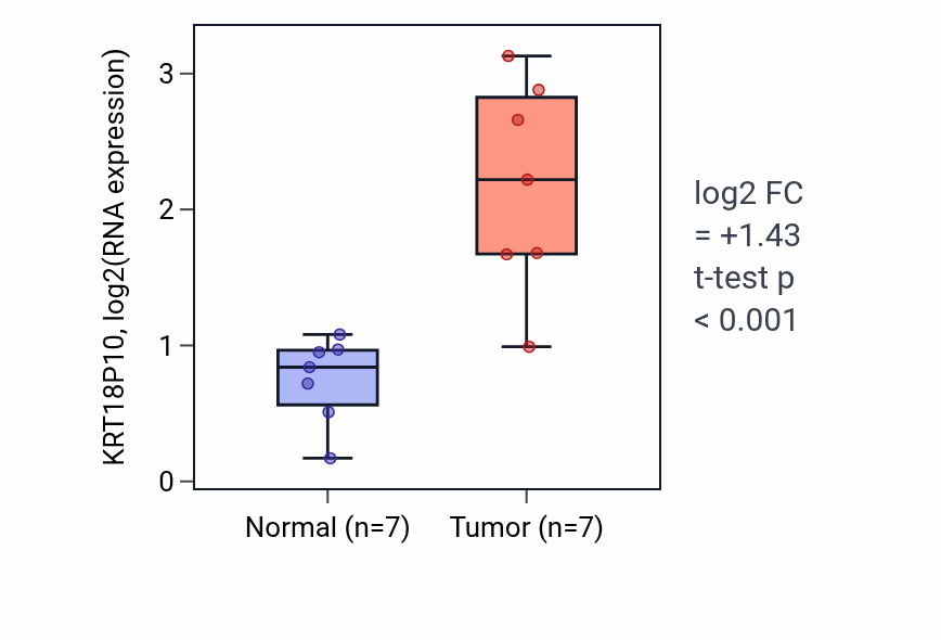 Tumor-vs-normal expression box plot for KRT18P10 in COAD.