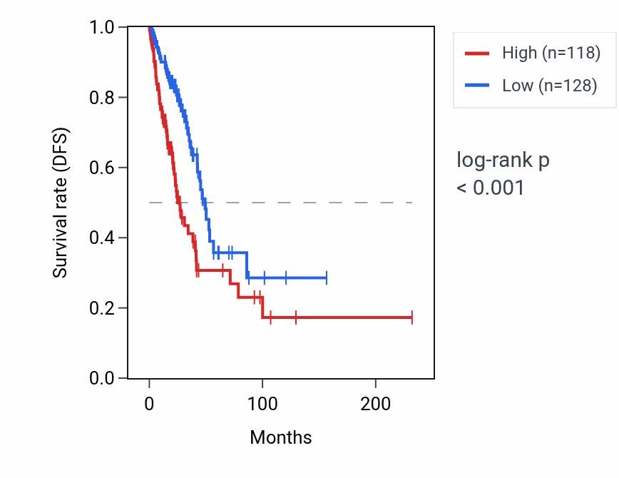 Kaplan&ndash;Meier survival curve for KRT18P11 RNA expression in LUAD: high vs low expression groups.