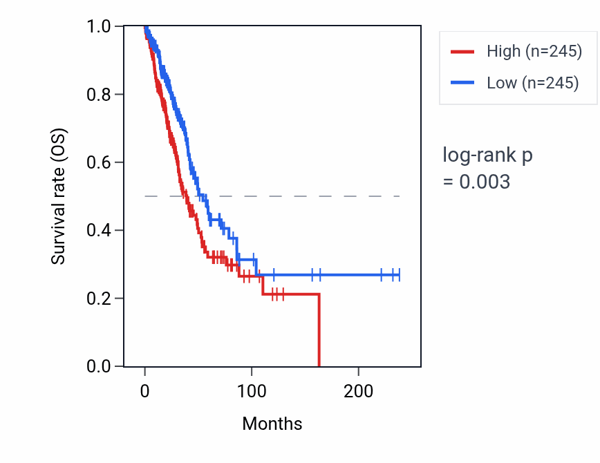 Kaplan&ndash;Meier survival curve for KRT18P13 RNA expression in LUAD: high vs low expression groups.