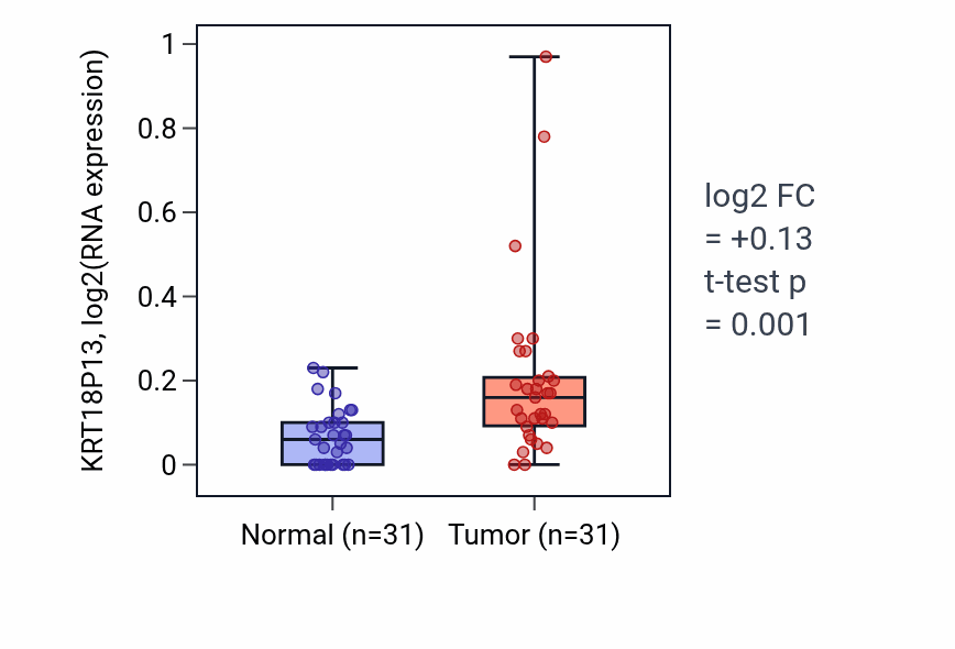 Tumor-vs-normal expression box plot for KRT18P13 in KIRP.
