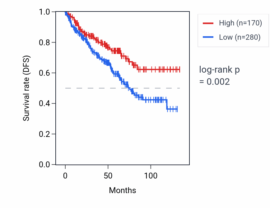 Kaplan&ndash;Meier survival curve for KRT18P14 RNA expression in KIRC: high vs low expression groups.