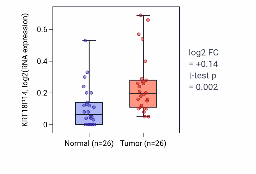 Tumor-vs-normal expression box plot for KRT18P14 in STAD.