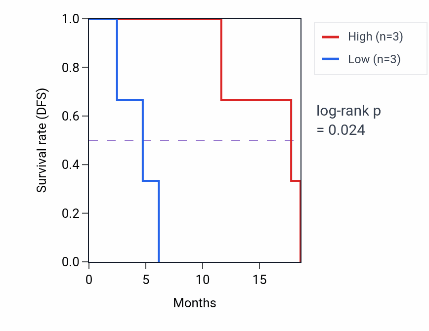 Kaplan&ndash;Meier survival curve for KRT18P15 RNA expression in UCS: high vs low expression groups.