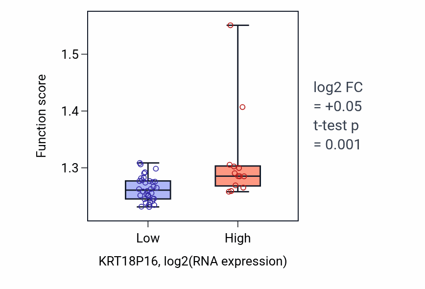 Box plot of Mitochondrial translation in KRT18P16-low vs KRT18P16-high samples in DLBC.