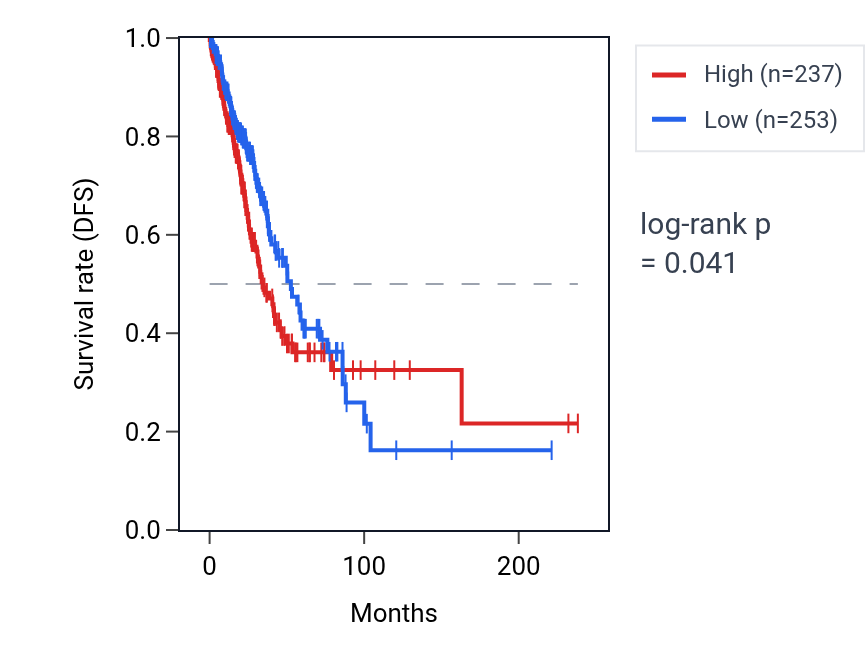Kaplan&ndash;Meier survival curve for KRT18P16 RNA expression in LUAD: high vs low expression groups.