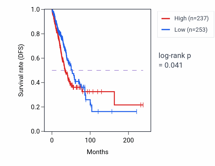 Kaplan&ndash;Meier survival curve for KRT18P16 RNA-high vs -low samples in LUAD.