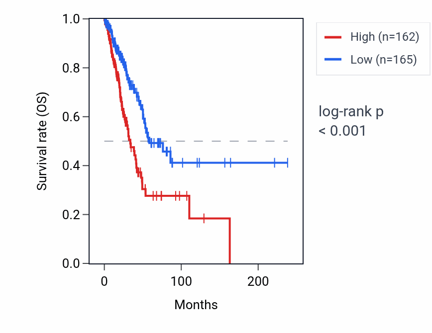 Kaplan&ndash;Meier survival curve for KRT18P17 RNA expression in LUAD: high vs low expression groups.