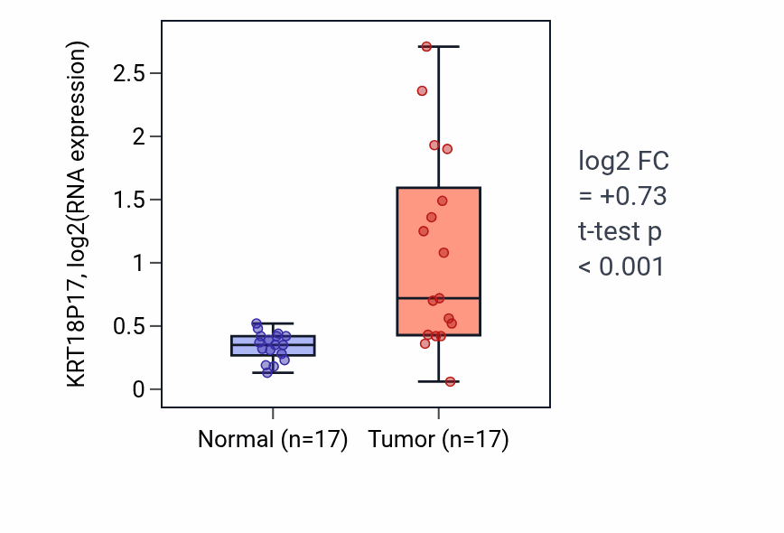 Tumor-vs-normal expression box plot for KRT18P17 in COAD.