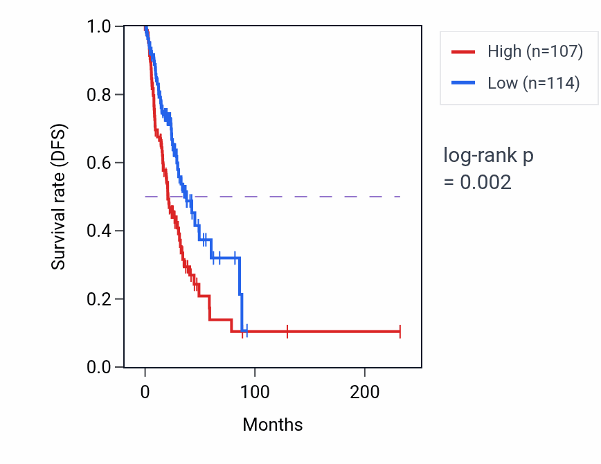 Kaplan&ndash;Meier survival curve for KRT18P18 RNA expression in LUAD: high vs low expression groups.