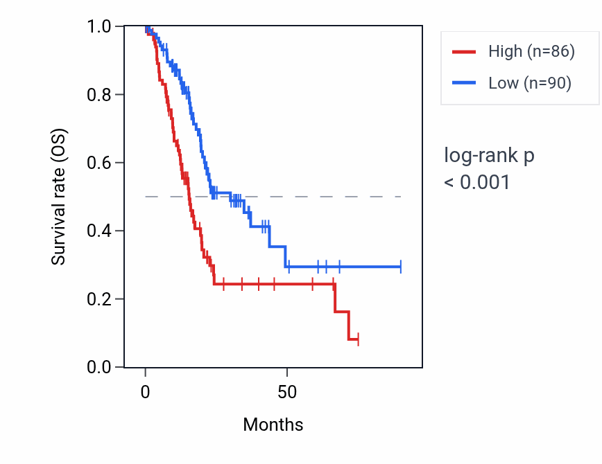 Kaplan&ndash;Meier survival curve for KRT18P19 RNA expression in PAAD: high vs low expression groups.