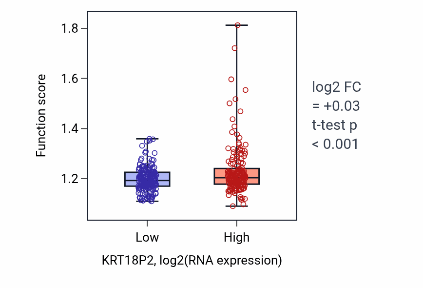 Box plot of rRNA modification in KRT18P2-low vs KRT18P2-high samples in STAD.