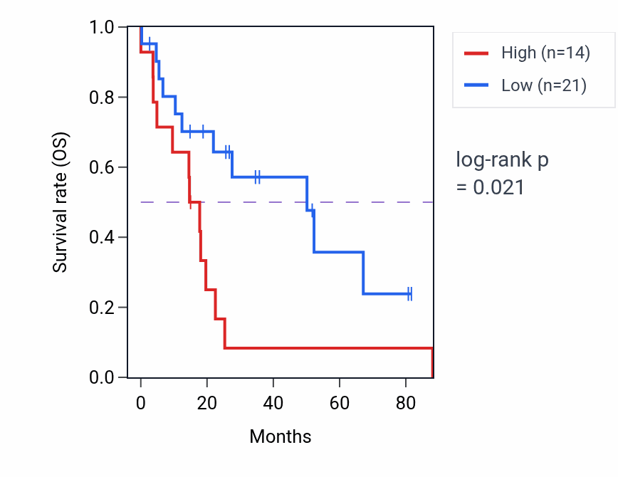 Kaplan&ndash;Meier survival curve for KRT18P2 RNA expression in UCS: high vs low expression groups.