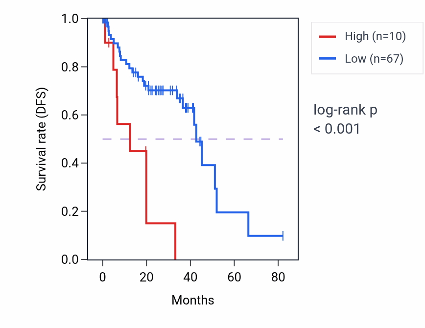 Kaplan&ndash;Meier survival curve for KRT18P20 RNA expression in UVM: high vs low expression groups.