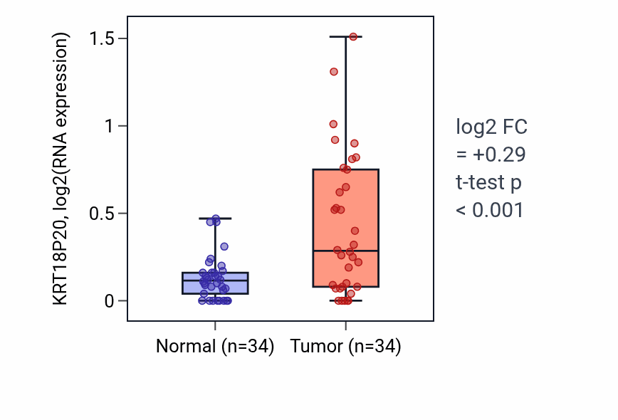 Tumor-vs-normal expression box plot for KRT18P20 in COAD.