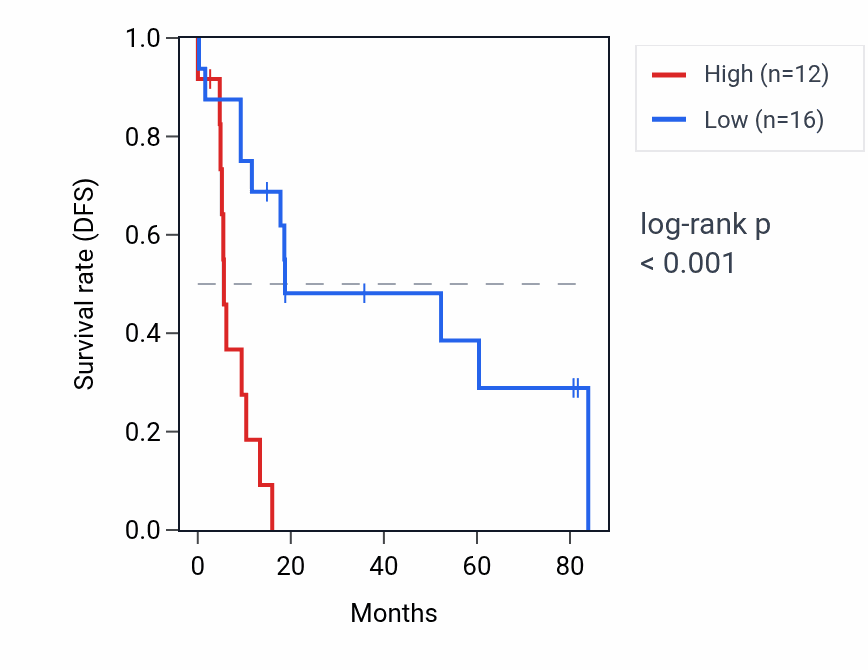 Kaplan&ndash;Meier survival curve for KRT18P22 RNA expression in UCS: high vs low expression groups.