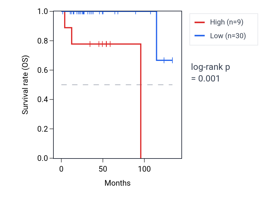 Kaplan&ndash;Meier survival curve for KRT18P23 RNA expression in THYM: high vs low expression groups.