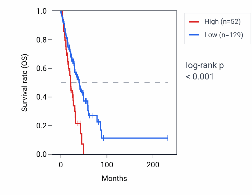Kaplan&ndash;Meier survival curve for KRT18P24 RNA expression in LUAD: high vs low expression groups.