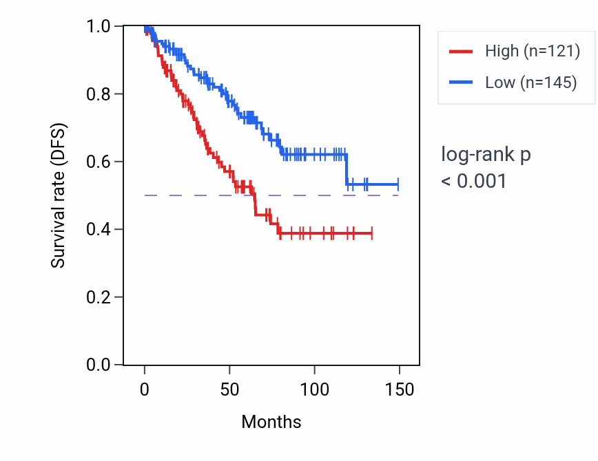 Kaplan&ndash;Meier survival curve for KRT18P25 RNA expression in KIRC: high vs low expression groups.