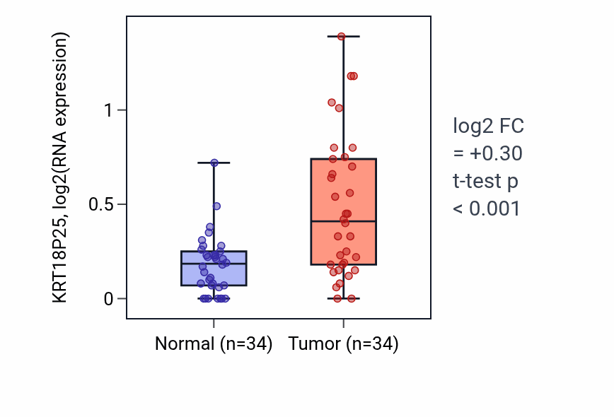Tumor-vs-normal expression box plot for KRT18P25 in COAD.