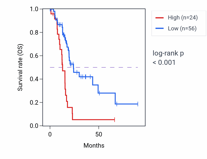 Kaplan&ndash;Meier survival curve for KRT18P26 RNA expression in PAAD: high vs low expression groups.