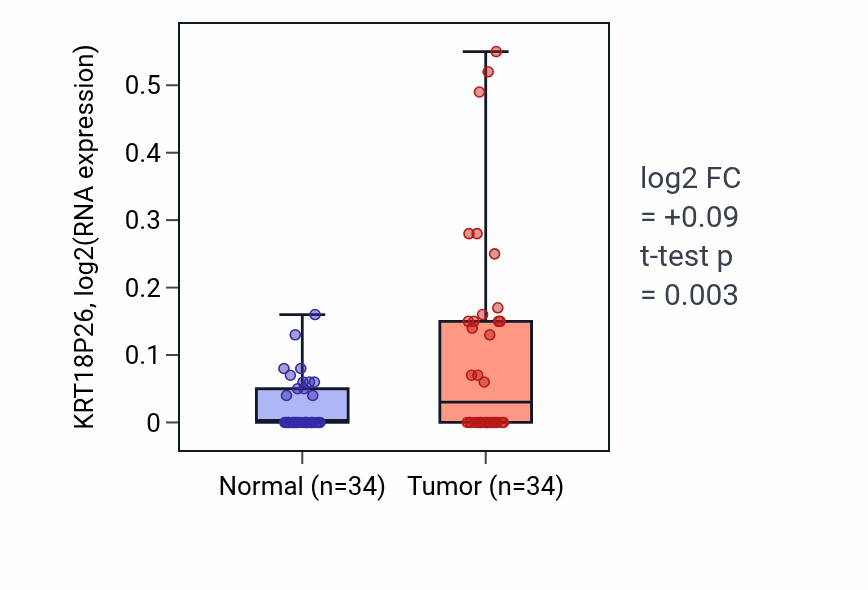 Tumor-vs-normal expression box plot for KRT18P26 in COAD.