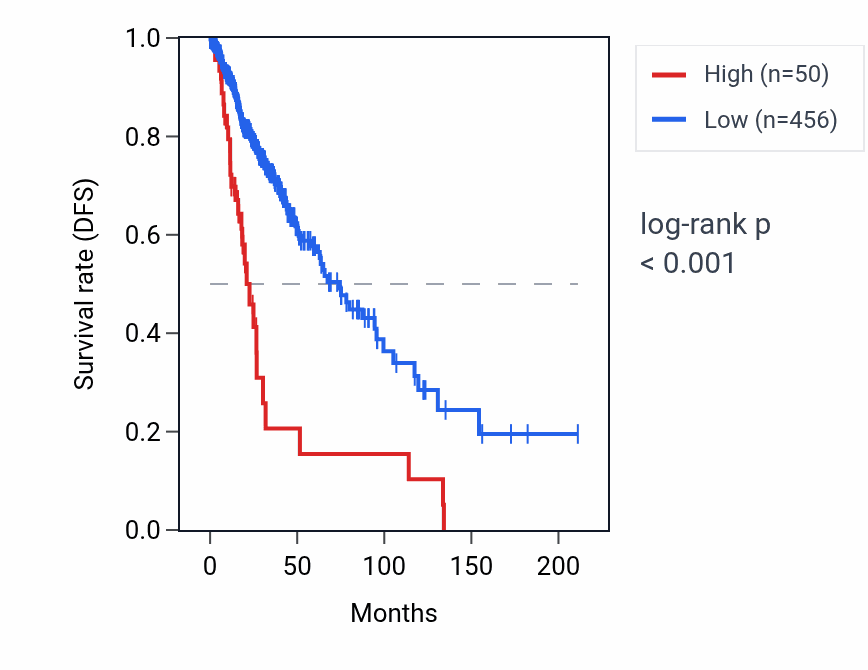 Kaplan&ndash;Meier survival curve for KRT18P27 RNA expression in LGG: high vs low expression groups.