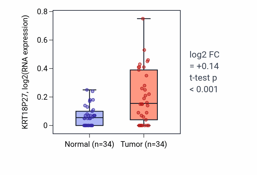 Tumor-vs-normal expression box plot for KRT18P27 in COAD.