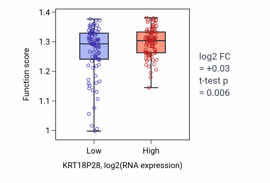Box plot of ERBB3 signaling pathway in KRT18P28-low vs KRT18P28-high samples in PAAD.