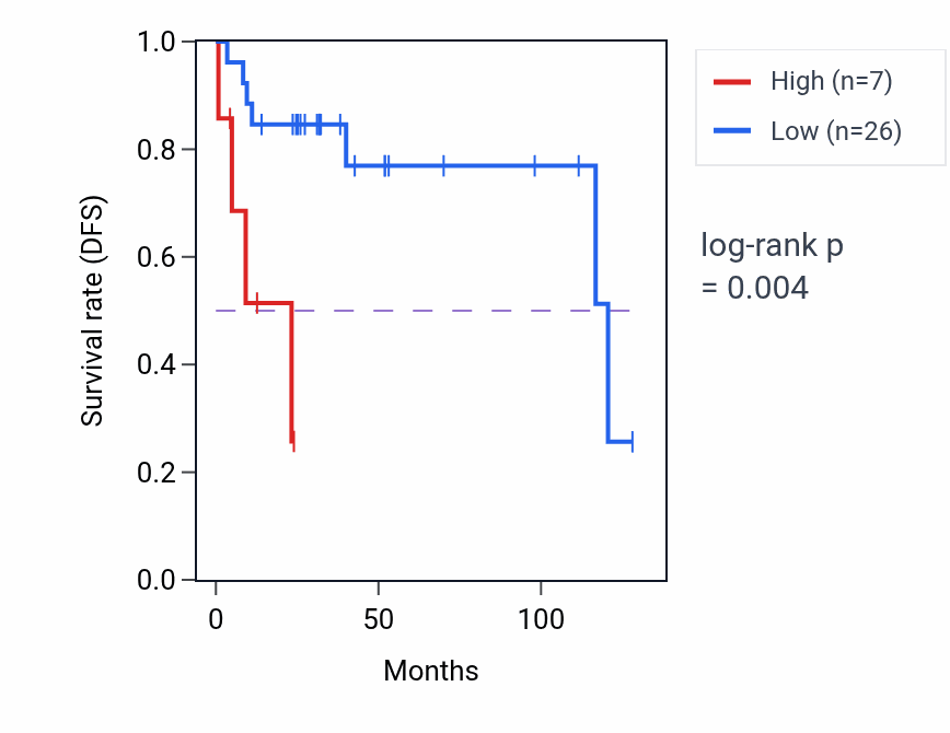 Kaplan&ndash;Meier survival curve for KRT18P28 RNA expression in DLBC: high vs low expression groups.