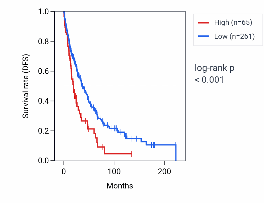 Kaplan&ndash;Meier survival curve for KRT18P29 RNA expression in SKCM: high vs low expression groups.