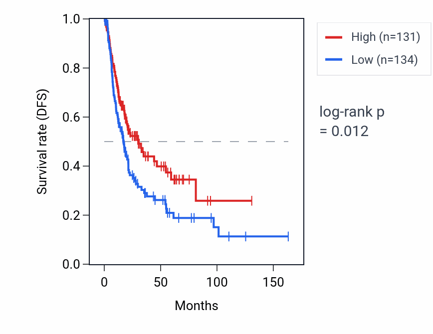 Kaplan&ndash;Meier survival curve for KRT18P3 RNA expression in BLCA: high vs low expression groups.