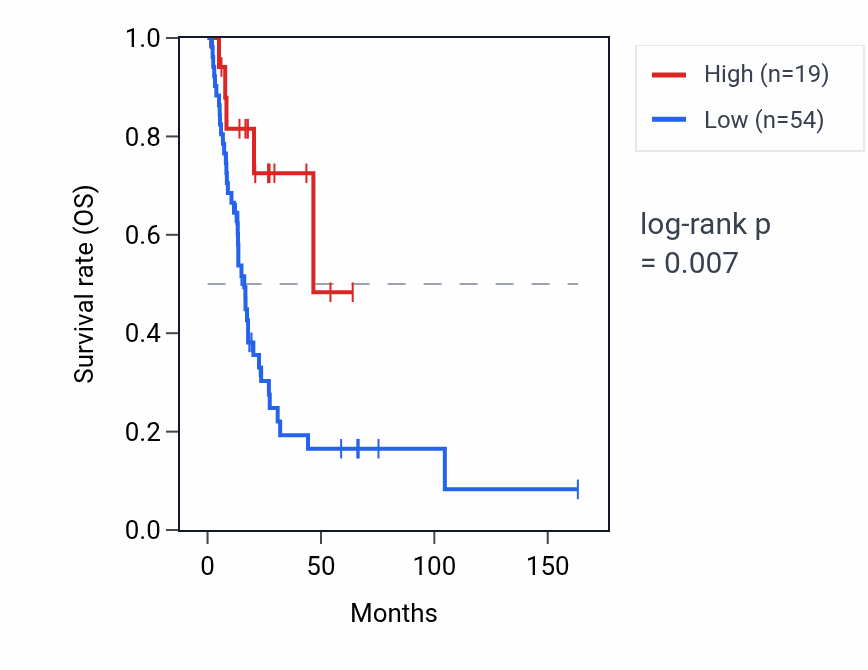 Kaplan&ndash;Meier survival curve for KRT18P32 RNA expression in BLCA: high vs low expression groups.