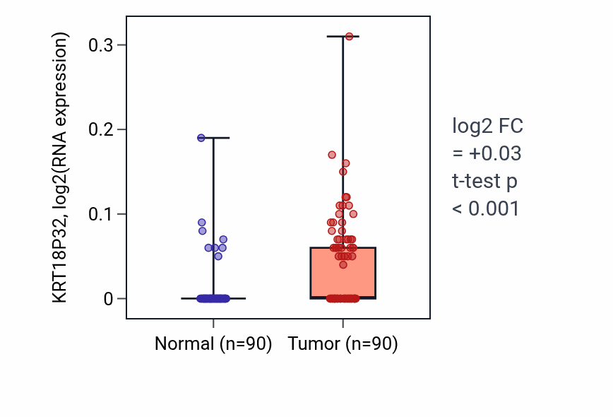Tumor-vs-normal expression box plot for KRT18P32 in BRCA.