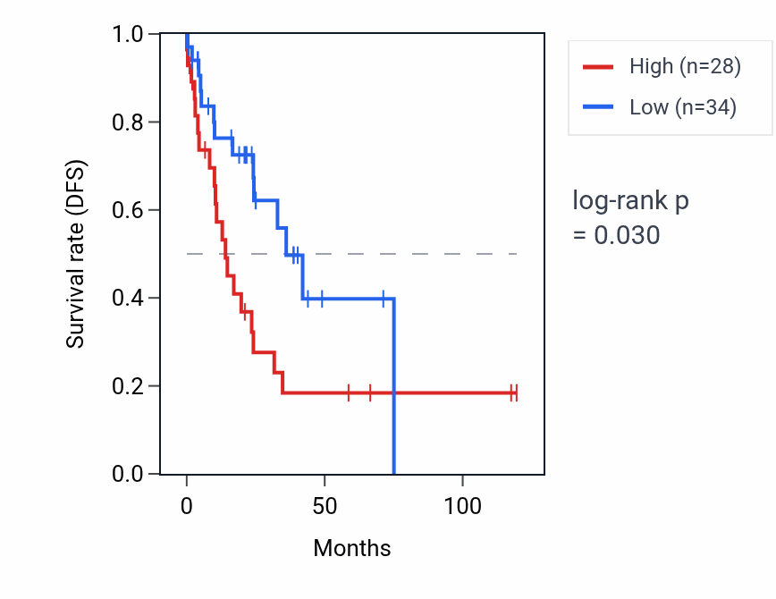 Kaplan&ndash;Meier survival curve for KRT18P33 RNA expression in LUSC: high vs low expression groups.