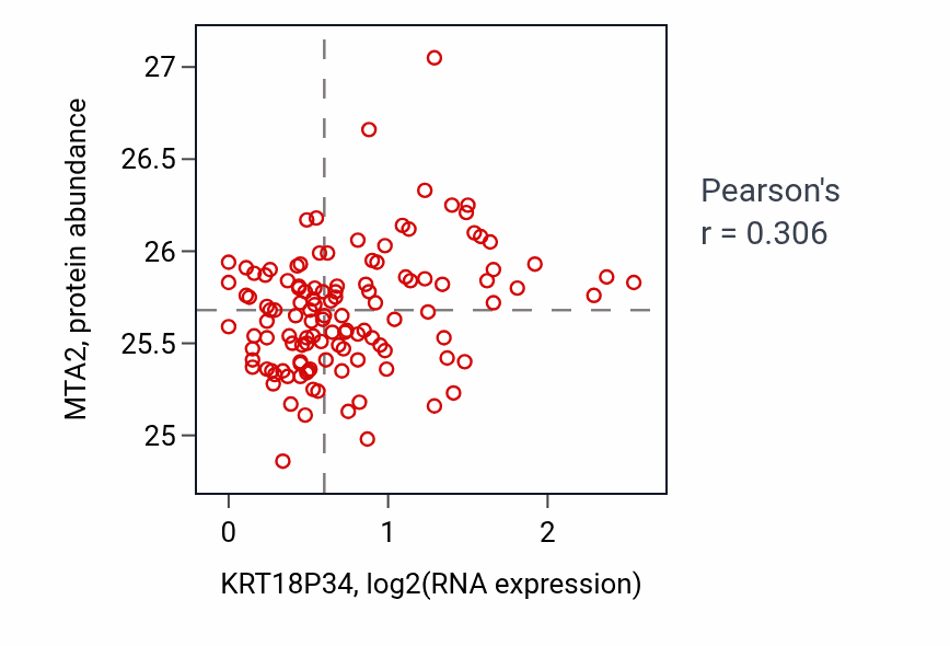Per-sample scatter of KRT18P34 vs MTA2 in BRCA (Pearson r = 0.31).