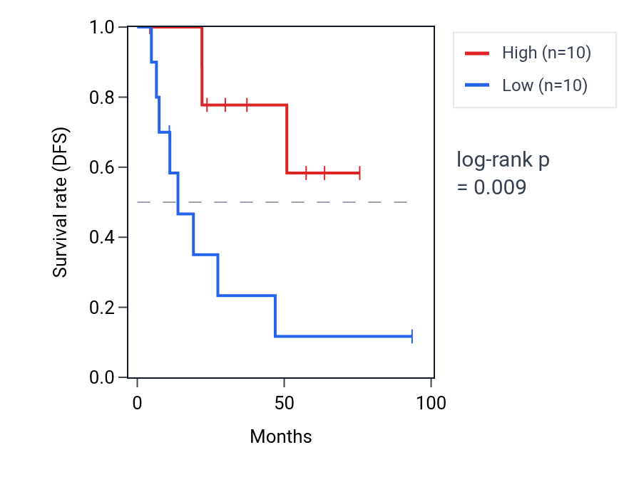 Kaplan&ndash;Meier survival curve for KRT18P34 RNA expression in UCEC: high vs low expression groups.