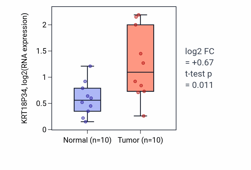 Tumor-vs-normal expression box plot for KRT18P34 RNA in BLCA.