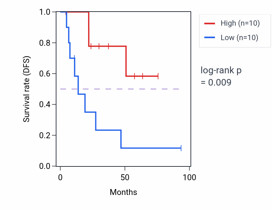 Kaplan&ndash;Meier survival curve for KRT18P34 RNA-high vs -low samples in UCEC.