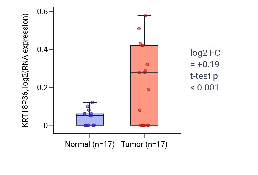 Tumor-vs-normal expression box plot for KRT18P36 in COAD.