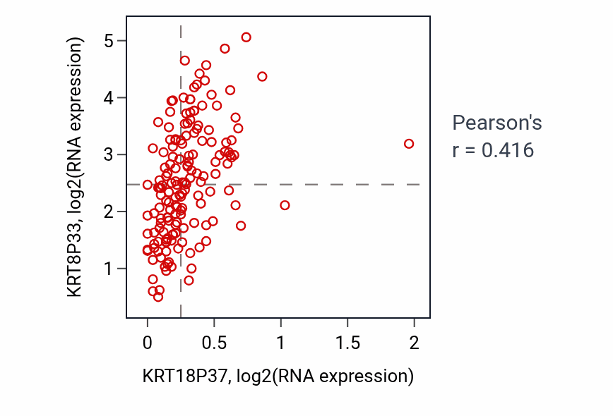 Per-sample scatter of KRT18P37 vs KRT8P33 in ESCA (Pearson r = 0.42).