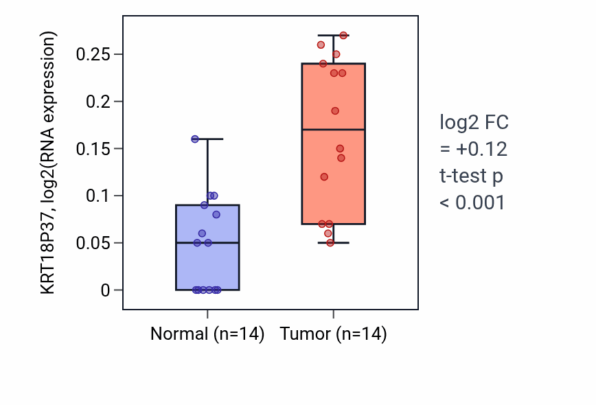 Tumor-vs-normal expression box plot for KRT18P37 RNA in BLCA.