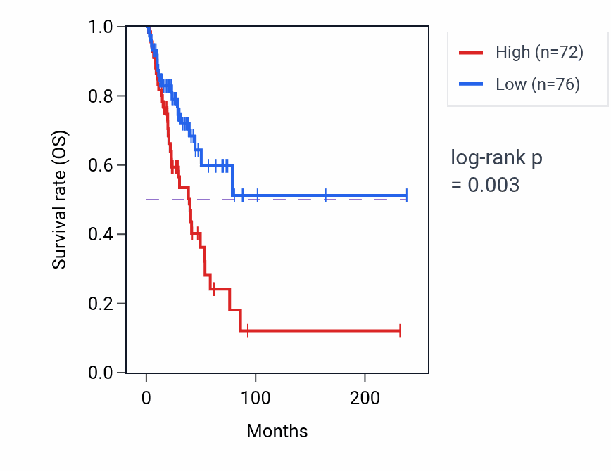 Kaplan&ndash;Meier survival curve for KRT18P37 RNA-high vs -low samples in LUAD.