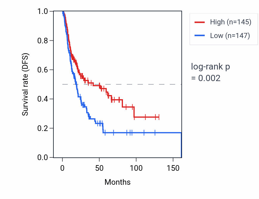 Kaplan&ndash;Meier survival curve for KRT18P38 RNA expression in BLCA: high vs low expression groups.