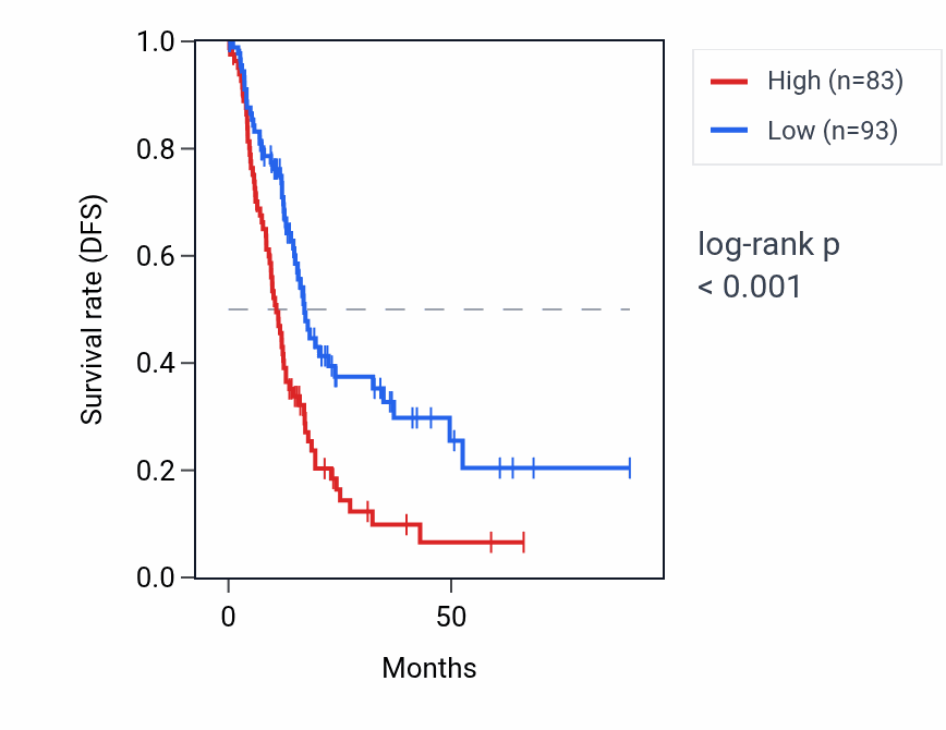 Kaplan&ndash;Meier survival curve for KRT18P39 RNA expression in PAAD: high vs low expression groups.