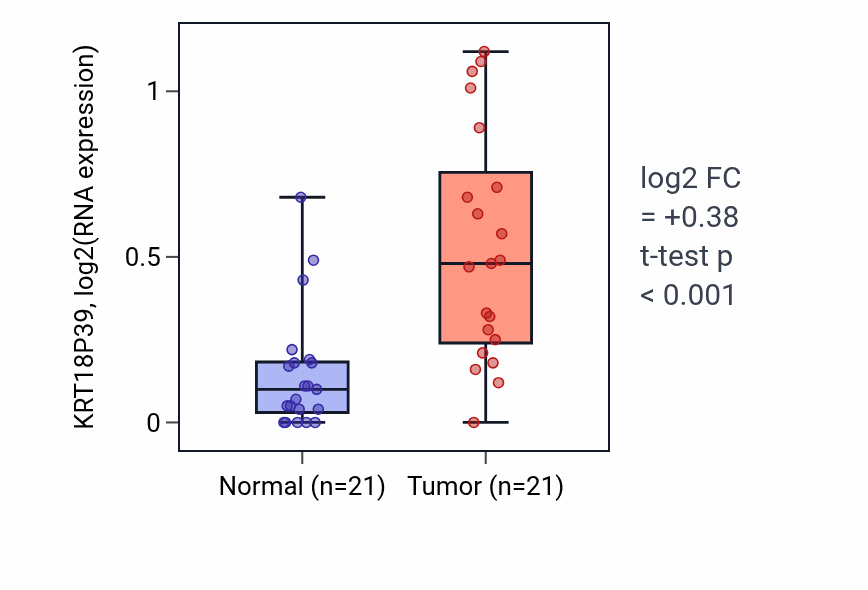 Tumor-vs-normal expression box plot for KRT18P39 in STAD.