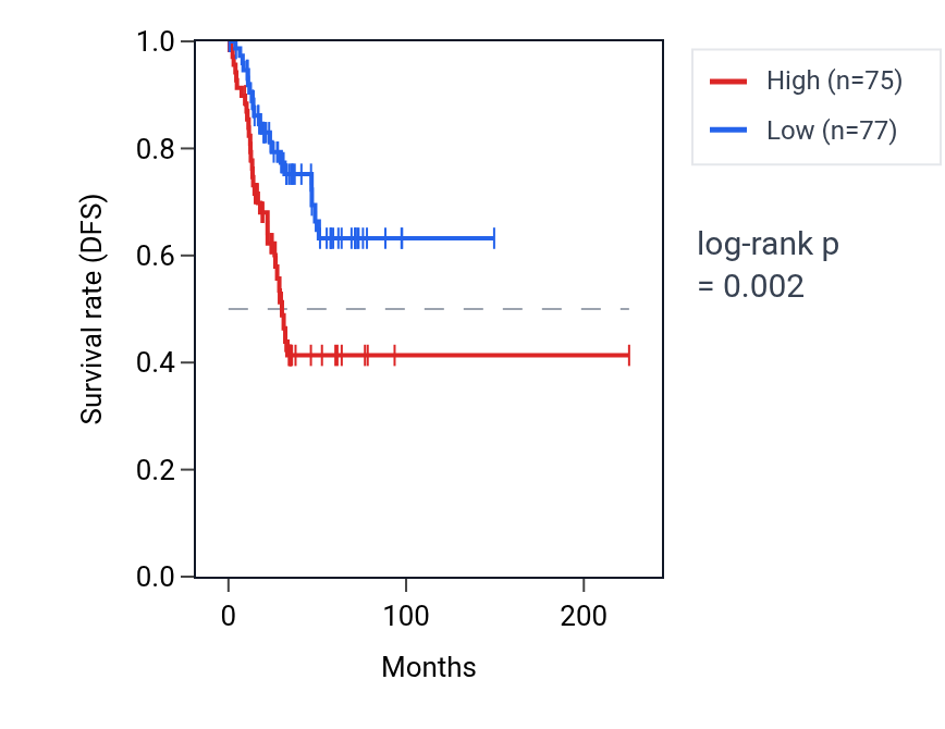 Kaplan&ndash;Meier survival curve for KRT18P4 RNA expression in UCEC: high vs low expression groups.