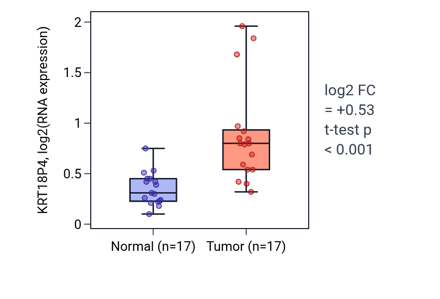 Tumor-vs-normal expression box plot for KRT18P4 in COAD.