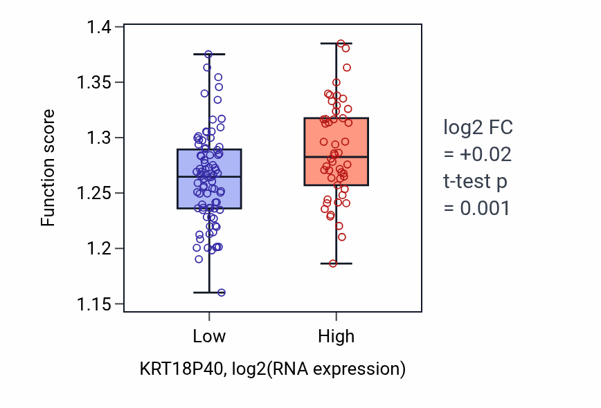 Box plot of Ribosomal large subunit assembly in KRT18P40-low vs KRT18P40-high samples in TGCT.