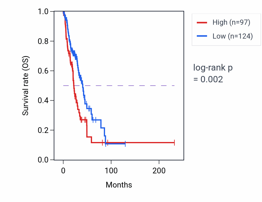 Kaplan&ndash;Meier survival curve for KRT18P40 RNA expression in LUAD: high vs low expression groups.